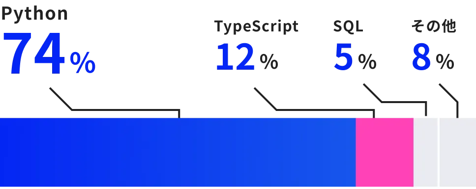 業務でよく使うプログラミング言語は？